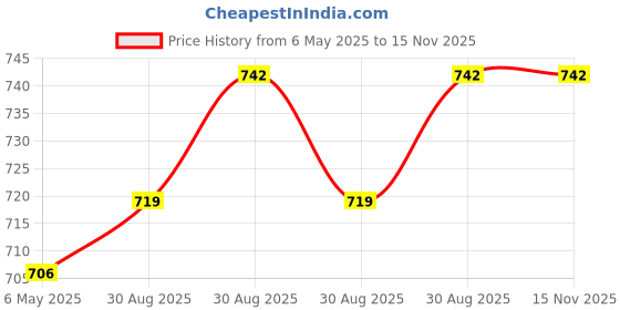 industrybuying.com CEC INDUSTRIES Lamp, Incandescent,Wire Leaded, 5V, 300Mw, 680 cec industries Price History Graph from 6 May 2025 to 15 Nov 2025
