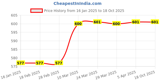 industrybuying.com CEC Pillow Block Bearing 25 mm UCP 205 cec Price History Graph from 16 Jan 2025 to 17 Oct 2025