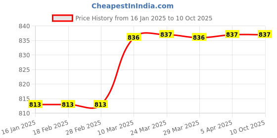 industrybuying.com CEC Pillow Block Bearing 28.5 mm UCP 206 cec Price History Graph from 16 Jan 2025 to 10 Oct 2025
