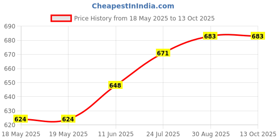 industrybuying.com CEENORM Connector, 240V, 16A, 2P+E, 31001-TLS ceenorm Price History Graph from 18 May 2025 to 13 Oct 2025