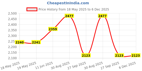 industrybuying.com CEENORM Connector, 415V, 32A, 3P+N+E, 304-TLS ceenorm Price History Graph from 18 May 2025 to 5 Dec 2025