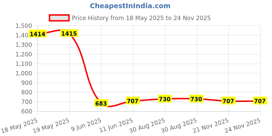 industrybuying.com CEENORM Connector Ac Power, Plug, 16A, 240V, 2126 ceenorm Price History Graph from 18 May 2025 to 24 Nov 2025