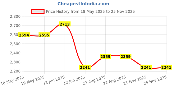 industrybuying.com CEENORM Connector Ac Power, Plug, 32A, 415V, 2148 ceenorm Price History Graph from 18 May 2025 to 25 Nov 2025