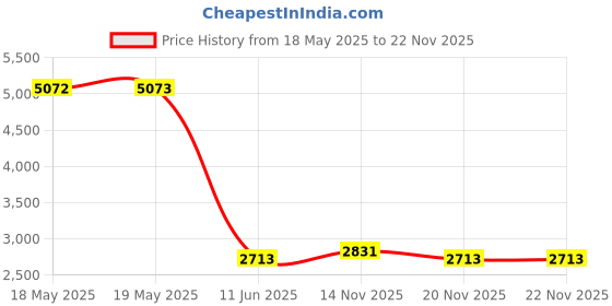 industrybuying.com CEENORM Connector Ac Power, Rcpt, 32A, 240V, 3138 ceenorm Price History Graph from 18 May 2025 to 21 Nov 2025