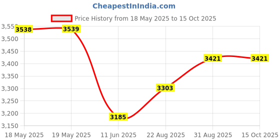 industrybuying.com CEENORM Connector Ac Power, Rcpt, 32A, 415V, 3148 ceenorm Price History Graph from 18 May 2025 to 14 Oct 2025