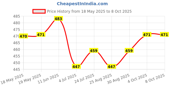 industrybuying.com CEENORM Plug, Free, 110V, 16A, 2P+E, 21000-TLS ceenorm Price History Graph from 18 May 2025 to 8 Oct 2025