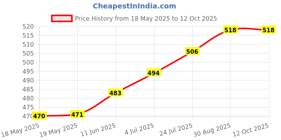 industrybuying.com CEENORM Plug, Free, 240V, 16A, 2P+E, 21001-TLS ceenorm Price History Graph from 18 May 2025 to 12 Oct 2025