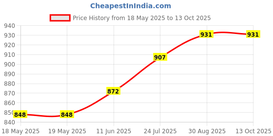 industrybuying.com CEENORM Socket, Panel Mount, 240V, 2P+E Way, 13668 ceenorm Price History Graph from 18 May 2025 to 12 Oct 2025