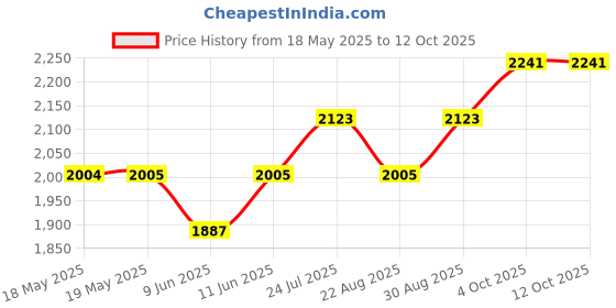 industrybuying.com CEENORM Socket, Panel Mount, 240V, 2P+E Way, 13703 ceenorm Price History Graph from 18 May 2025 to 12 Oct 2025