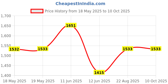 industrybuying.com CEENORM Socket Surf Mt, 16A, 240V, 2P+E Way, 11895 ceenorm Price History Graph from 18 May 2025 to 9 Oct 2025