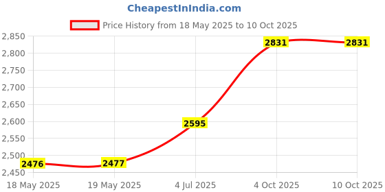 industrybuying.com CEENORM Socket Surf Mt, 32A, 240V, 2P+E Way, 11949 ceenorm Price History Graph from 18 May 2025 to 10 Oct 2025