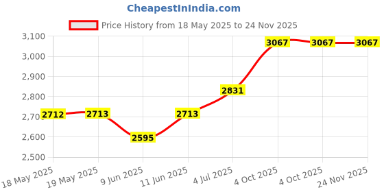 industrybuying.com CEENORM Socket Surf Mt, 32A, 415V, 3P+N+E Way, 11962 ceenorm Price History Graph from 18 May 2025 to 24 Nov 2025