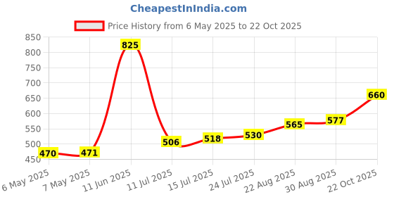 industrybuying.com CELDUC Cover, For Sc8, 1K460000 celduc Price History Graph from 6 May 2025 to 22 Oct 2025