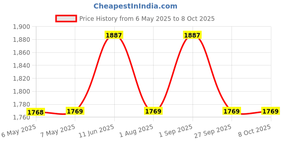 industrybuying.com CELDUC Liquid Level Sensor, Horiz, PTFA3115 celduc Price History Graph from 6 May 2025 to 8 Oct 2025