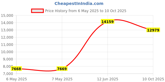 industrybuying.com CELDUC Liquid Level Sensor, Vert, PTFA2115 celduc Price History Graph from 6 May 2025 to 10 Oct 2025