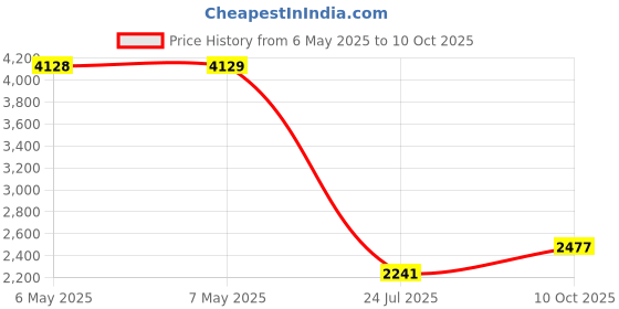 industrybuying.com CELDUC Sensor, M12, No, 20Mm, 50W, Ip67, PCA22330 celduc Price History Graph from 6 May 2025 to 10 Oct 2025