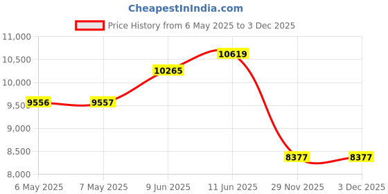 industrybuying.com CELDUC Solid State Relay, 3.5-32V, Panel, SO765090 celduc Price History Graph from 6 May 2025 to 2 Dec 2025
