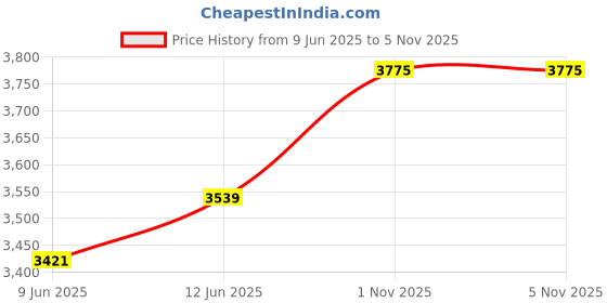 industrybuying.com CELDUC Ssr, 5-30V, 4A, SKA20460 celduc Price History Graph from 9 Jun 2025 to 5 Nov 2025