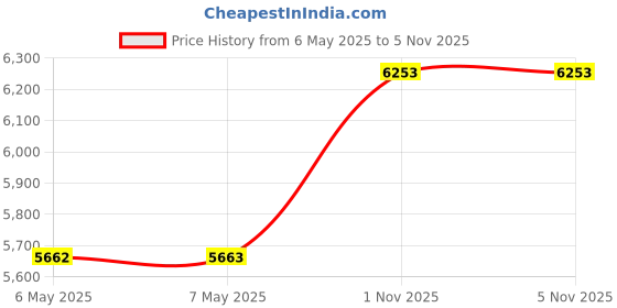 industrybuying.com CELDUC Ssr, 50A, 24-510Vac, SO865070 celduc Price History Graph from 6 May 2025 to 5 Nov 2025