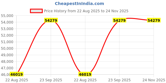 industrybuying.com Celfrost 380 L Upright Showcase Cooler Single Door R600 Technology White, FKG 422 Dlx celfrost Price History Graph from 22 Aug 2025 to 23 Nov 2025