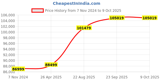industrybuying.com Celfrost 3F Metal 3F Frost Top (SS 304) celfrost Price History Graph from 7 Nov 2024 to 9 Oct 2025
