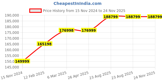 industrybuying.com Celfrost 4 Door Reach In Refrigerator (1000 L Capacity), VRI 1100 TNM celfrost Price History Graph from 15 Nov 2024 to 24 Nov 2025