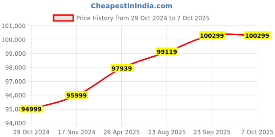 industrybuying.com Celfrost CBF 67 Table Top Banquetting Freezer/Cooler celfrost Price History Graph from 29 Oct 2024 to 5 Oct 2025