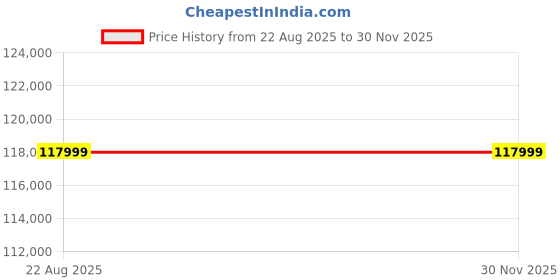 industrybuying.com Celfrost Cold Showcase 1 Door Convertible Stainless Steel For Condensing Unit for RHTS 3750, CU 3750 celfrost Price History Graph from 22 Aug 2025 to 29 Nov 2025