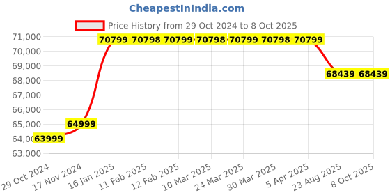 industrybuying.com Celfrost CU 2500(CCO127HA) Condensing Unit for RHTS 2500 celfrost Price History Graph from 29 Oct 2024 to 7 Oct 2025