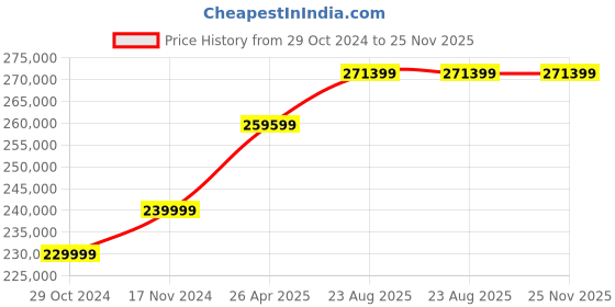 industrybuying.com Celfrost FKG 1500 Three Door Upright Showcase Cooler celfrost Price History Graph from 29 Oct 2024 to 24 Nov 2025