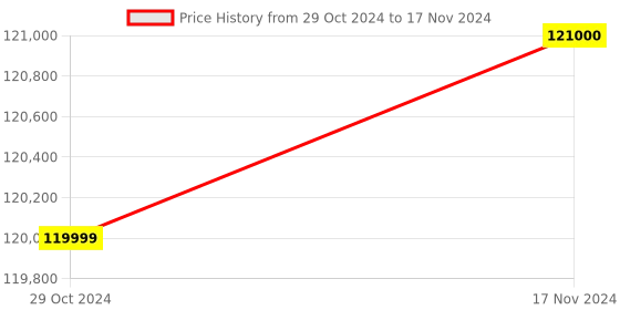 industrybuying.com Celfrost FSDCR 108 Counter Four Side Display Cold Showcase with Rotating Shelves celfrost Price History Graph from 29 Oct 2024 to 17 Nov 2024