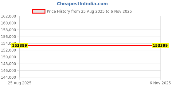 industrybuying.com Celfrost GN 2100TNG 2 Glass Door Undercounter Refrigerator celfrost Price History Graph from 25 Aug 2025 to 6 Nov 2025
