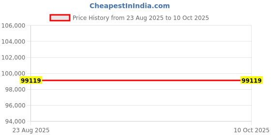 industrybuying.com Celfrost HTR 120 Counter Top Cold Showcase celfrost Price History Graph from 23 Aug 2025 to 9 Oct 2025