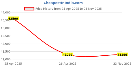 industrybuying.com Celfrost IKG 210 C Sliding Lid Curved Glass Top Freezer celfrost Price History Graph from 25 Apr 2025 to 22 Nov 2025
