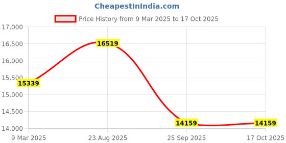 industrybuying.com Celfrost MF 51 G Mini Fridge Glass Door 50 L White Compressor Model celfrost Price History Graph from 9 Mar 2025 to 16 Oct 2025