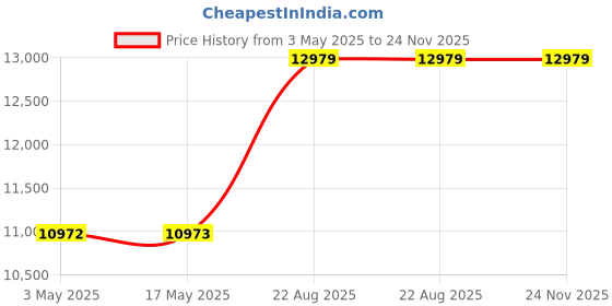 industrybuying.com Celfrost Mini Bar Fridge Single Door 50 L White 48x45x52 cm, MF 51 celfrost Price History Graph from 3 May 2025 to 24 Nov 2025