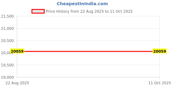 industrybuying.com Celfrost Multifunction Commercial Blender with Speed Selection, CB 606 celfrost Price History Graph from 22 Aug 2025 to 10 Oct 2025