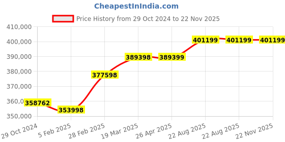 industrybuying.com Celfrost NFG 1500 Three Door Upright Showcase Freezer celfrost Price History Graph from 29 Oct 2024 to 22 Nov 2025