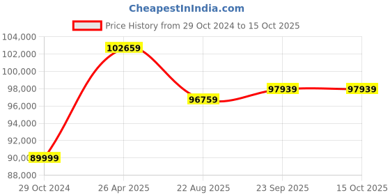 industrybuying.com Celfrost NFG 200 Single  Door Upright Showcase Freezer celfrost Price History Graph from 29 Oct 2024 to 15 Oct 2025
