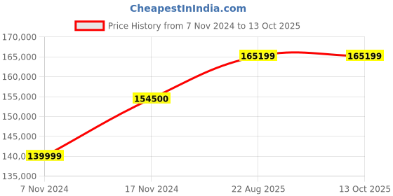 industrybuying.com Celfrost NFG 400 C Single  Door Upright Showcase Freezer celfrost Price History Graph from 7 Nov 2024 to 13 Oct 2025