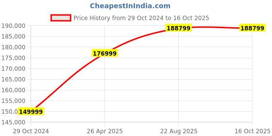 industrybuying.com Celfrost NFG 450 Single  Door Upright Showcase Freezer celfrost Price History Graph from 29 Oct 2024 to 16 Oct 2025