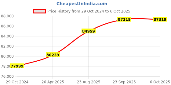 industrybuying.com Celfrost PSE 201 2 Door Refrigerated Prep Counter (Static) celfrost Price History Graph from 29 Oct 2024 to 6 Oct 2025