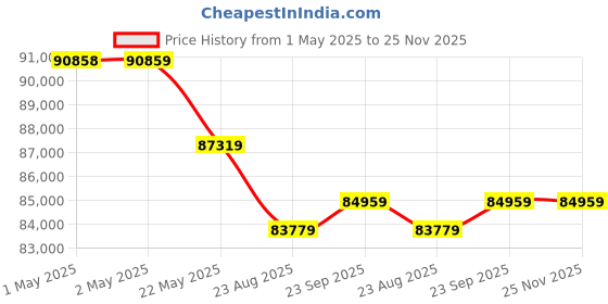 industrybuying.com Celfrost Refrigerated Prep Counter Double Door 240 L 2 Shelves, PS 222 celfrost Price History Graph from 1 May 2025 to 25 Nov 2025