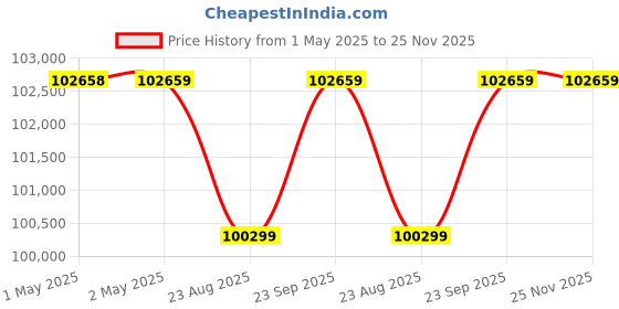 industrybuying.com Celfrost Refrigerated Prep Counter Triple Door 650 L 3 Shelves, PS 322 celfrost Price History Graph from 1 May 2025 to 25 Nov 2025
