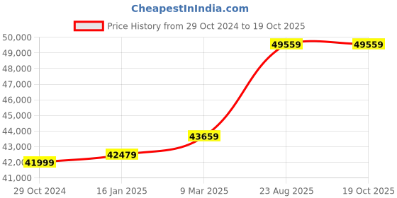 industrybuying.com Celfrost S. DLX 40/80 Storage Water Coolers - 40 L cooling/hr and 80 L storage celfrost Price History Graph from 29 Oct 2024 to 18 Oct 2025