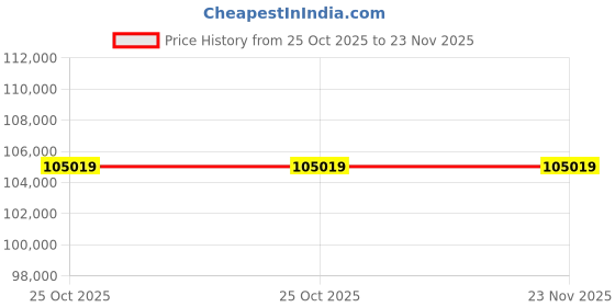 industrybuying.com Celfrost SE 903 Saladette 3 Door (SS 201) celfrost Price History Graph from 25 Oct 2025 to 23 Nov 2025