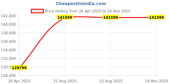 industrybuying.com Celfrost SH 2100 / 800 2 Door Refrigerated Prep Counter (Ventilated) celfrost Price History Graph from 26 Apr 2025 to 23 Nov 2025