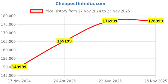 industrybuying.com Celfrost SH 3100 / 800 3 Door Refrigerated Prep Counter (ventilated) celfrost Price History Graph from 17 Nov 2024 to 22 Nov 2025