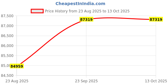 industrybuying.com Celfrost SRW 54 D Wine Cooler (Dual Temp Zone) celfrost Price History Graph from 23 Aug 2025 to 12 Oct 2025