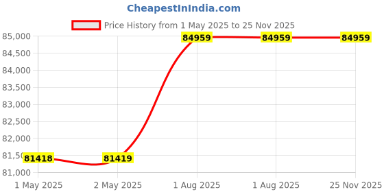 industrybuying.com Celfrost Upright Showcase Cooler Double Door 610 L 2x4 Shelves 415 W, FKG 620 DD celfrost Price History Graph from 1 May 2025 to 25 Nov 2025